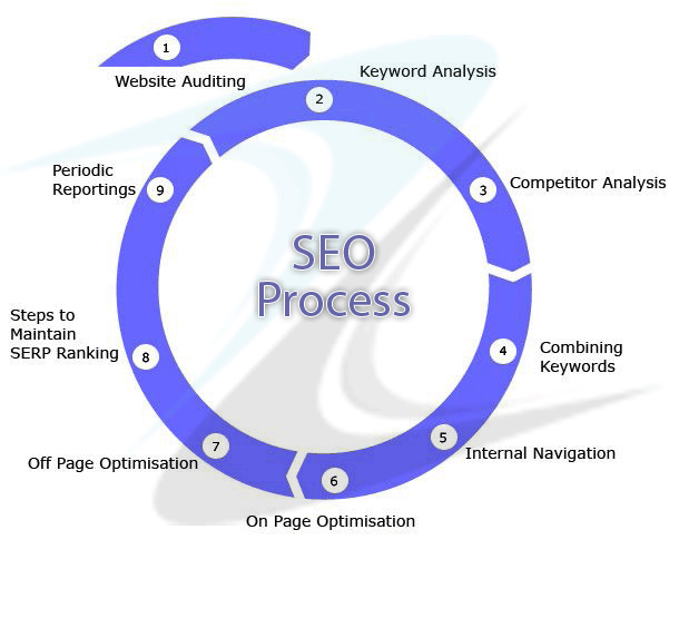 SEO Process